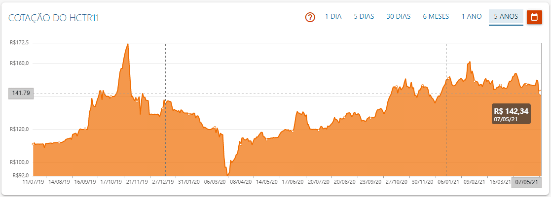 Hctr Vale A Pena Investir Nesse Fii De Papel Ativo Na Bolsa